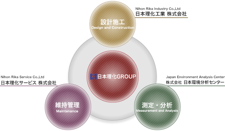 日本理化グループ